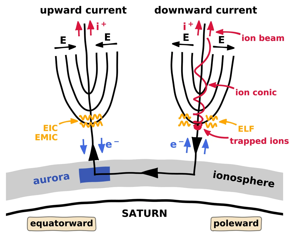 Cassini's only (?) pass near the auroral acceleration region
