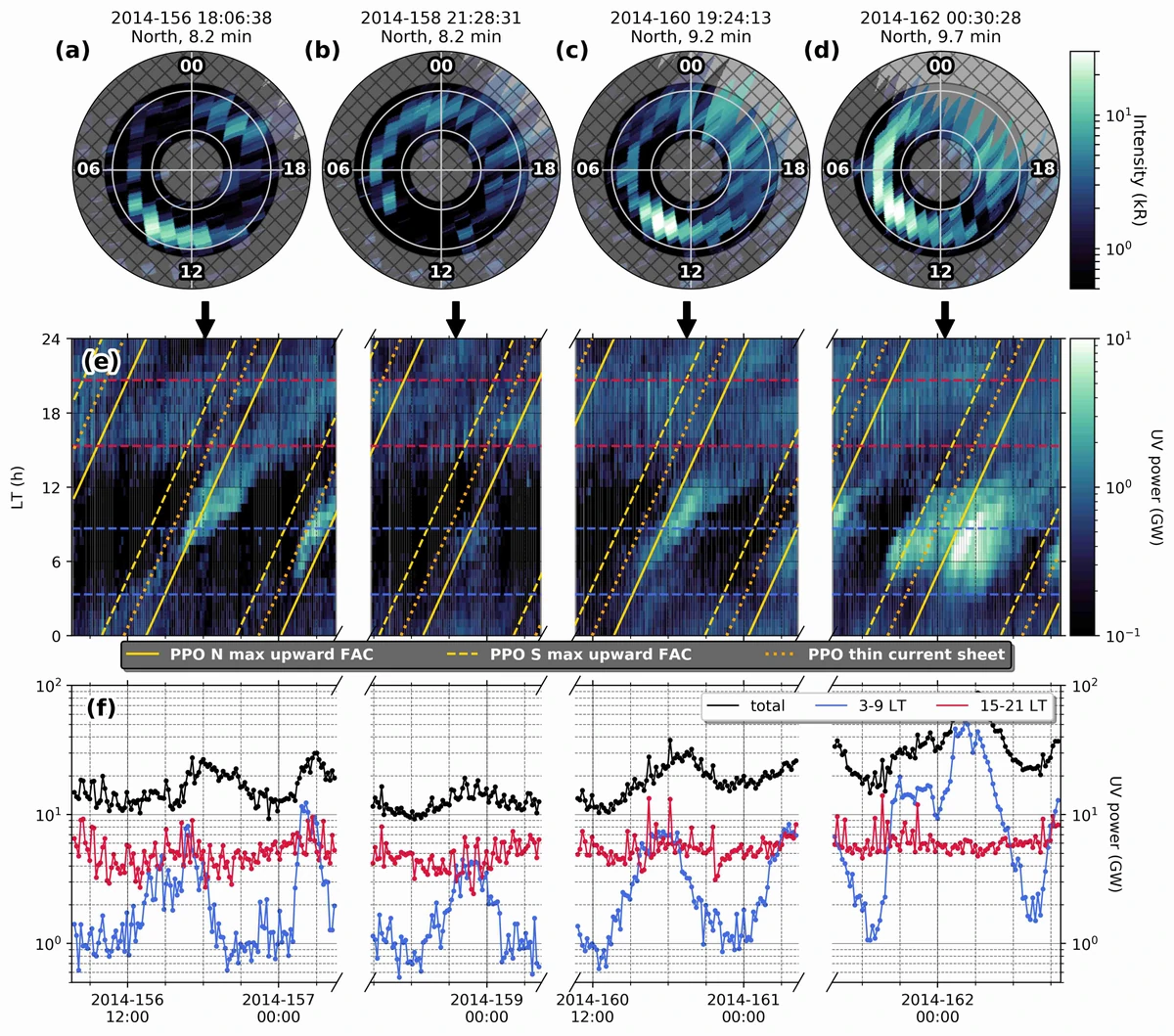 Today's most complete understanding of Saturn's aurorae