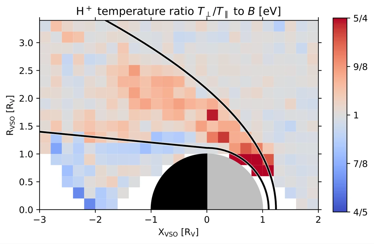 Proton temperature anisotropies around Venus